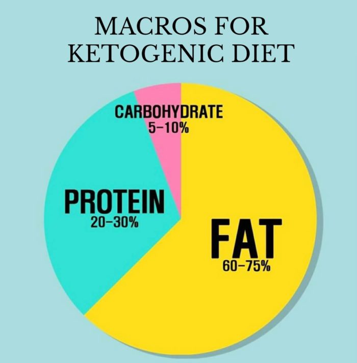 Table of macro nutrients in a keto diet